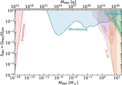 Frontiers | A Brief Review On Primordial Black Holes As Dark Matter